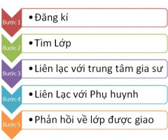 Quy trình nhận lớp